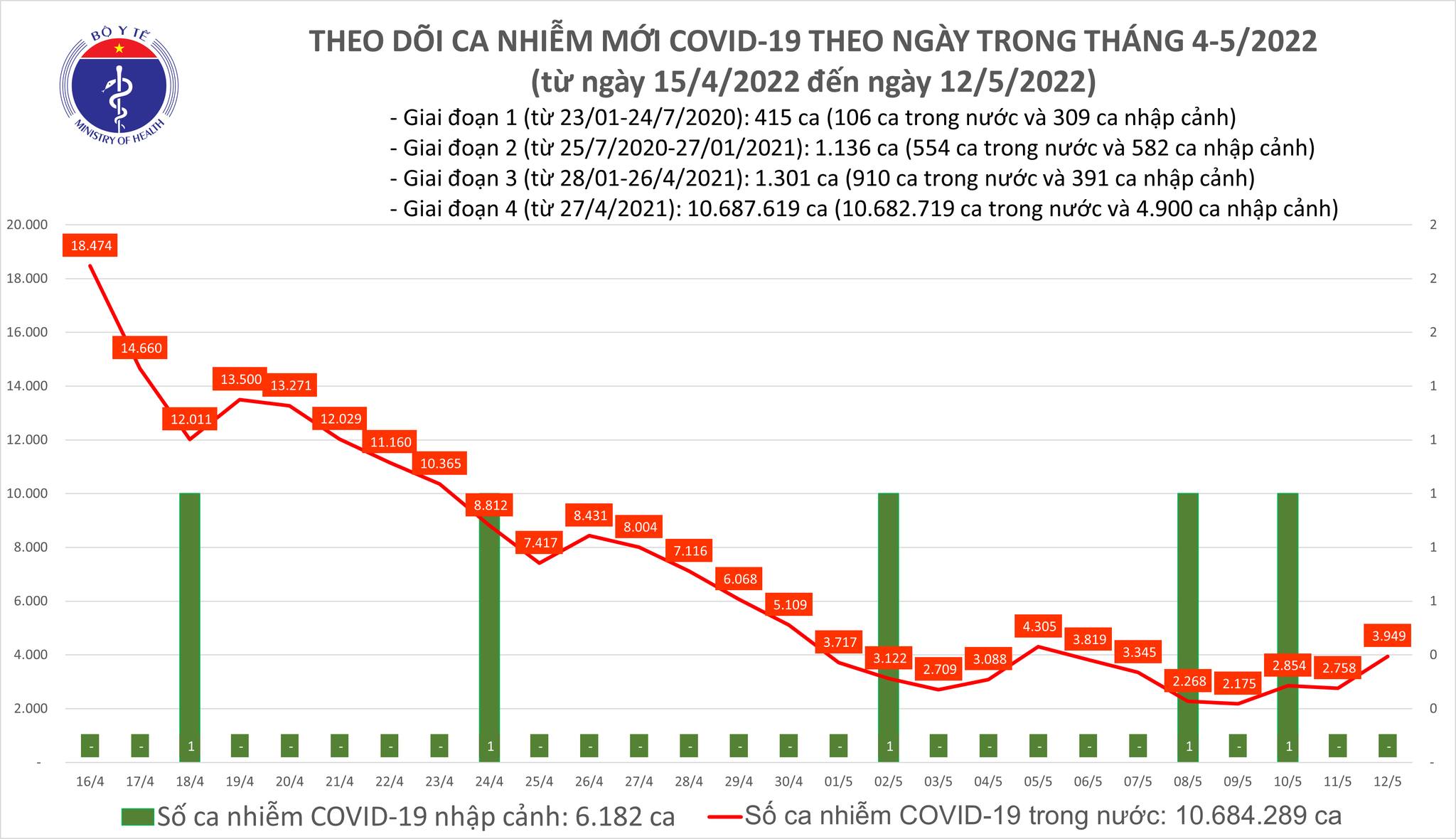 Ngày 12/5, ghi nhận 3.949 ca nhiễm Covid-19 mới, tăng 1.191 ca so với hôm qua
